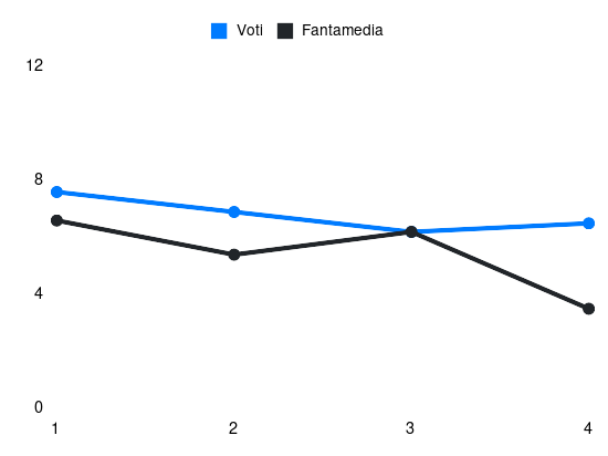 Grafico delle prestazioni di R. Sava durante la stagione 2025-26