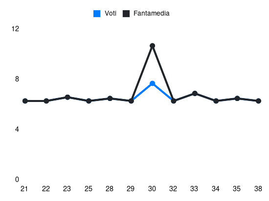 Grafico delle prestazioni di R. Vaz durante la stagione 2025-26
