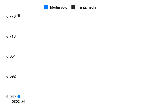 R. Vaz Fantamedia sotto forma di grafico