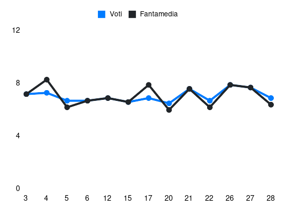 Grafico delle prestazioni di Adrien Rabiot durante la stagione 2025-26