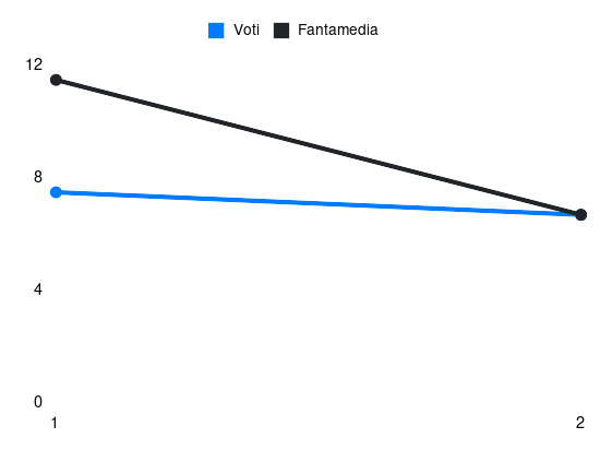 Grafico delle prestazioni di Adrien Rabiot durante la stagione 2026-27