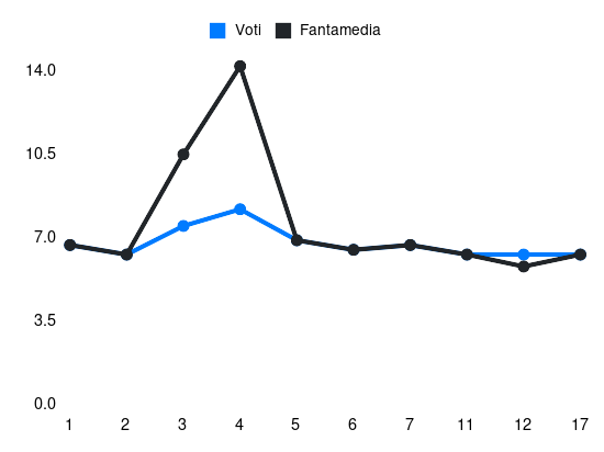 Grafico delle prestazioni di Nemanja Radonjić durante la stagione 2023-24