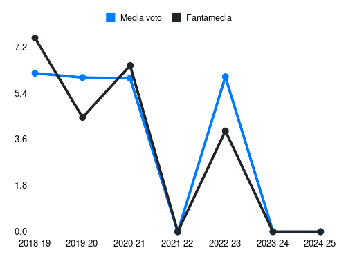 Radu I. Fantamedia sotto forma di grafico