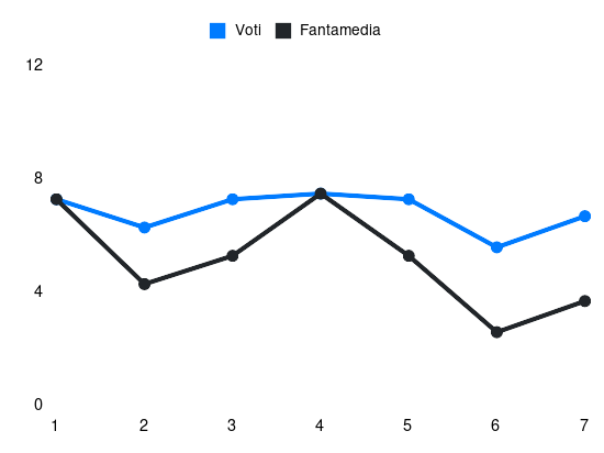 Grafico delle prestazioni di Radunovic durante la stagione 2023-24