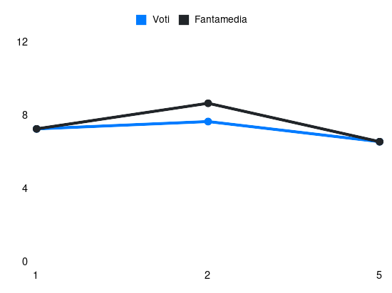 Grafico delle prestazioni di Rafael Leão durante la stagione 2024-25