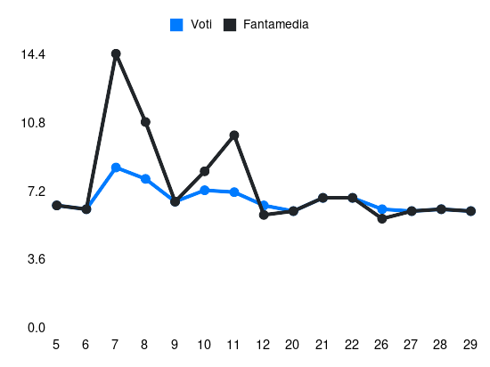 Grafico delle prestazioni di Rafael Leão durante la stagione 2025-26