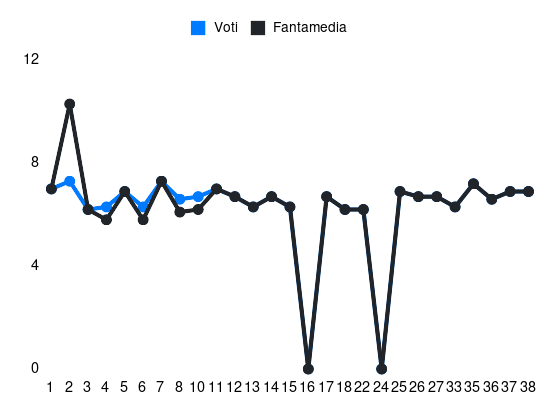 Grafico delle prestazioni di Rafia durante la stagione 2023-24