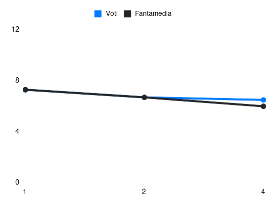 Grafico delle prestazioni di Rafia durante la stagione 2024-25