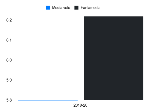 Ragatzu Fantamedia sotto forma di grafico