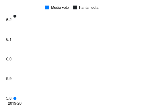 Ragatzu Fantamedia sotto forma di grafico