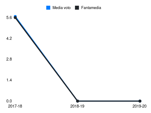 Ragusa Fantamedia sotto forma di grafico