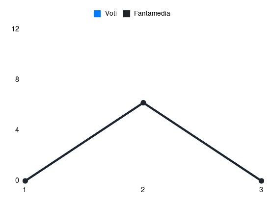 Grafico delle prestazioni di Antonio Raimondo durante la stagione 2024-25