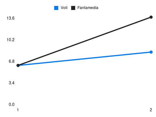 Grafico delle prestazioni di Antonio Raimondo durante la stagione 2026-27