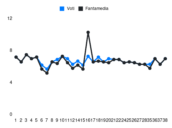 Grafico delle prestazioni di Ramadani durante la stagione 2023-24