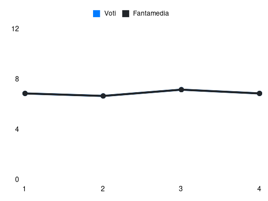 Grafico delle prestazioni di Ramadani durante la stagione 2024-25