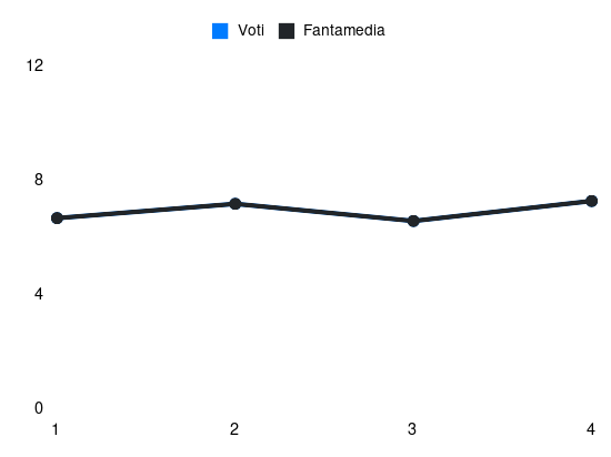 Grafico delle prestazioni di Ramadani durante la stagione 2025-26