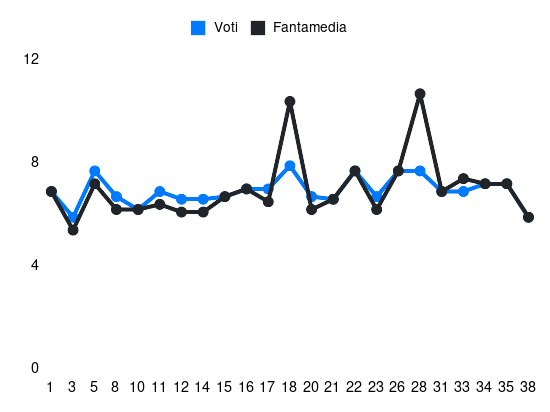 Grafico delle prestazioni di Ranieri L durante la stagione 2023-24