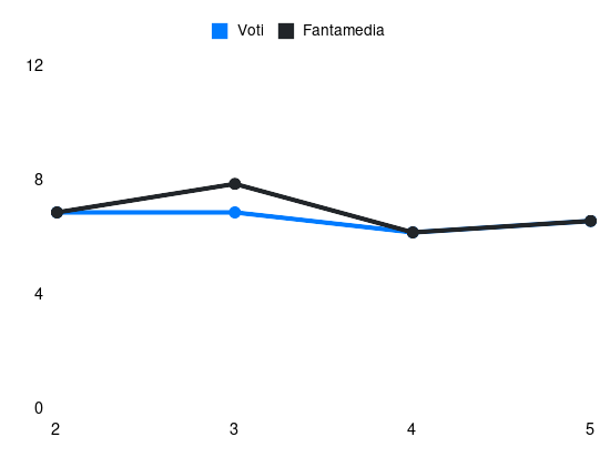 Grafico delle prestazioni di Ranieri L durante la stagione 2024-25