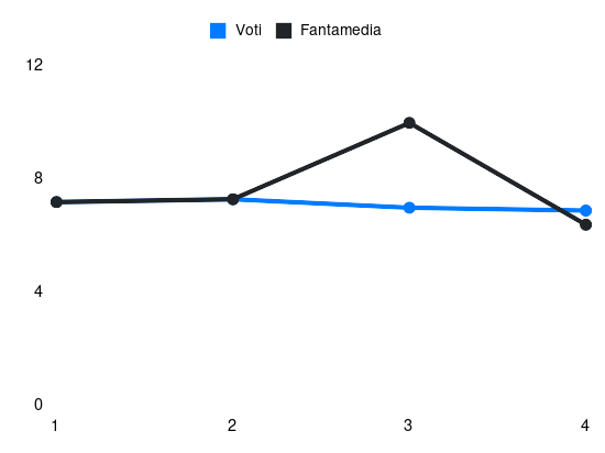 Grafico delle prestazioni di Ranieri L durante la stagione 2025-26