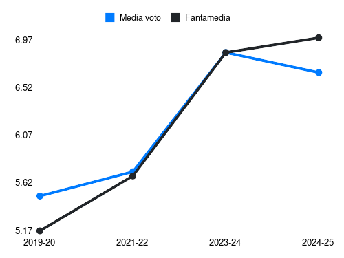 Ranieri L Fantamedia sotto forma di grafico