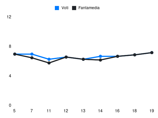 Grafico delle prestazioni di Ranocchia F. durante la stagione 2023-24