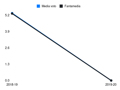 Rasmussen Fantamedia sotto forma di grafico