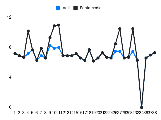 Grafico delle prestazioni di Giacomo Raspadori durante la stagione 2023-24