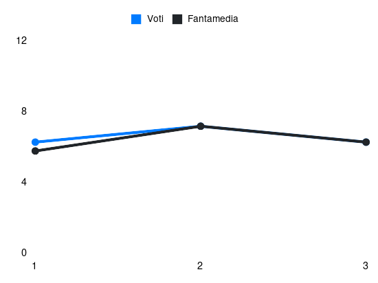 Grafico delle prestazioni di Giacomo Raspadori durante la stagione 2024-25