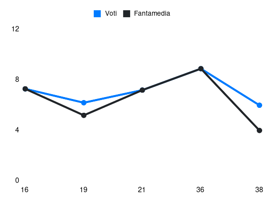 Grafico delle prestazioni di Ravaglia F. durante la stagione 2023-24