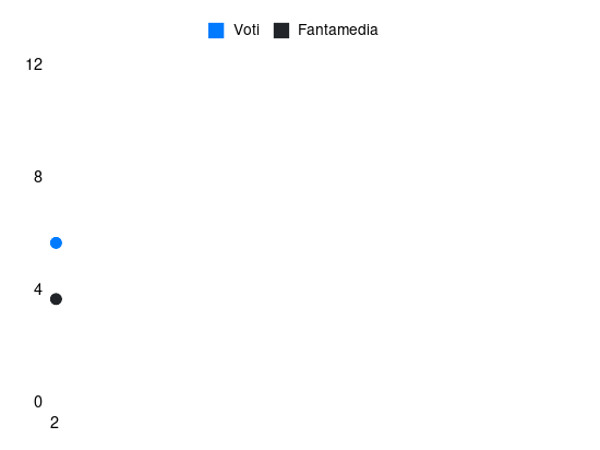 Grafico delle prestazioni di Redouane Halhal durante la stagione 2026-27