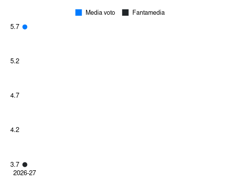 Redouane Halhal Fantamedia sotto forma di grafico