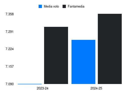 Reijnders Fantamedia sotto forma di grafico