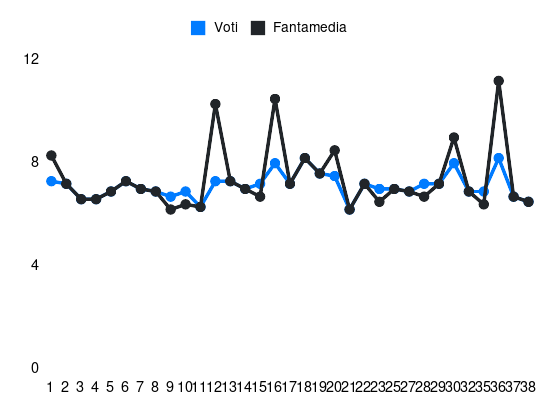 Grafico delle prestazioni di Reijnders durante la stagione 2023-24