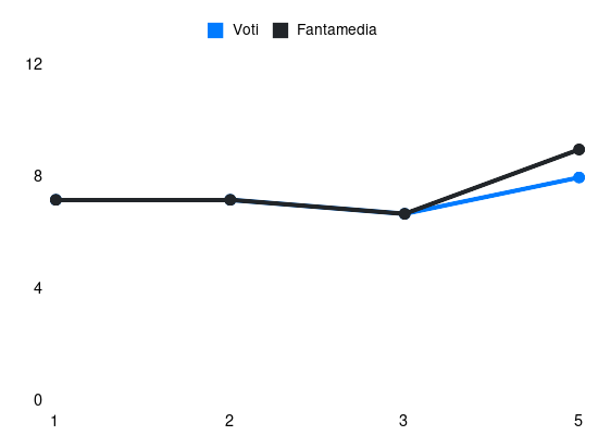 Grafico delle prestazioni di Reijnders durante la stagione 2024-25