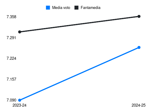 Reijnders Fantamedia sotto forma di grafico