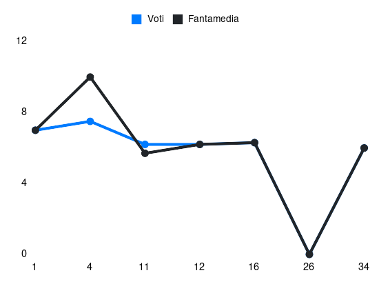 Grafico delle prestazioni di Renato Sanches durante la stagione 2023-24