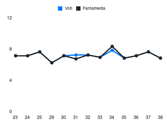Grafico delle prestazioni di Renato Veiga durante la stagione 2024-25