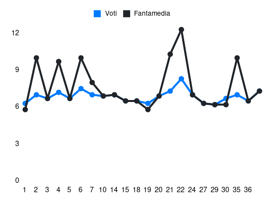 Grafico delle prestazioni di Retegui durante la stagione 2023-24