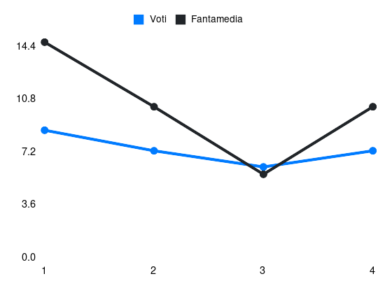 Grafico delle prestazioni di Retegui durante la stagione 2024-25