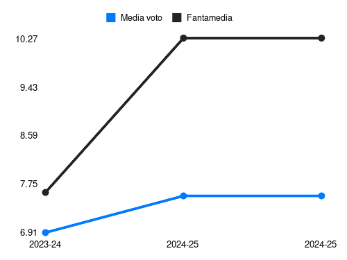 Retegui Fantamedia sotto forma di grafico