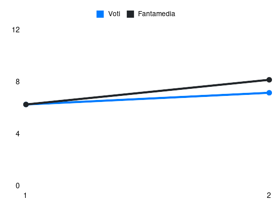 Grafico delle prestazioni di Ricardo Mangas durante la stagione 2026-27