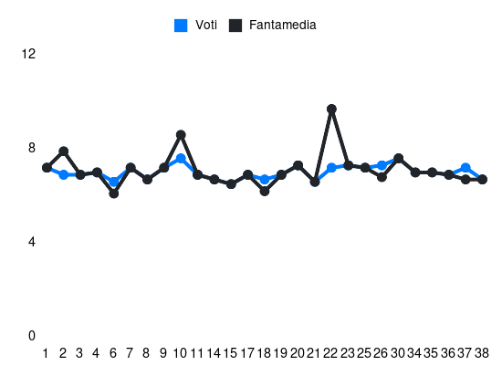 Grafico delle prestazioni di Samuele Ricci durante la stagione 2023-24