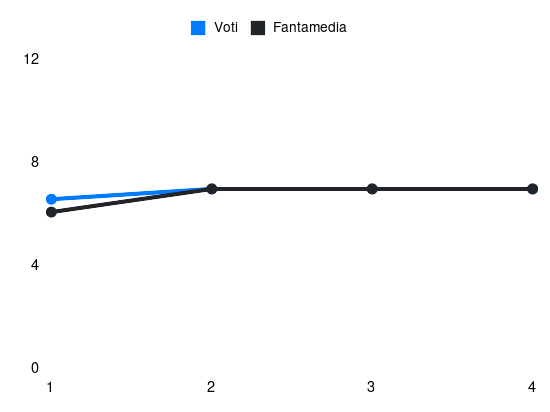 Grafico delle prestazioni di Samuele Ricci durante la stagione 2024-25