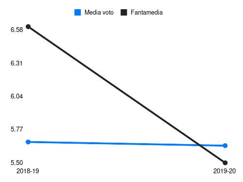 Rigoni E Fantamedia sotto forma di grafico