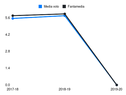 Rigoni L Fantamedia sotto forma di grafico