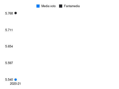 Riviere Fantamedia sotto forma di grafico