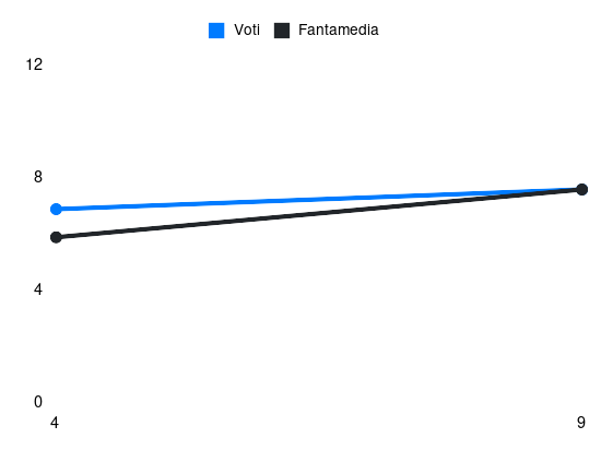 Grafico delle prestazioni di Robert Sánchez durante la stagione 2026-27