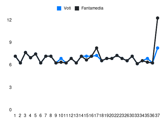 Grafico delle prestazioni di Ricardo Rodriguez durante la stagione 2023-24