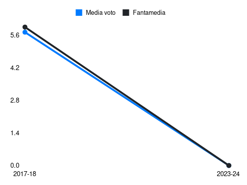 Rohden Fantamedia sotto forma di grafico