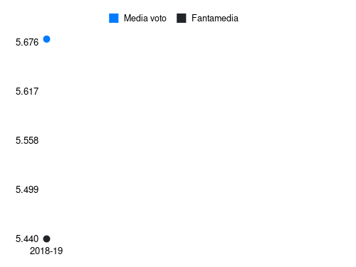 Rolon Fantamedia sotto forma di grafico